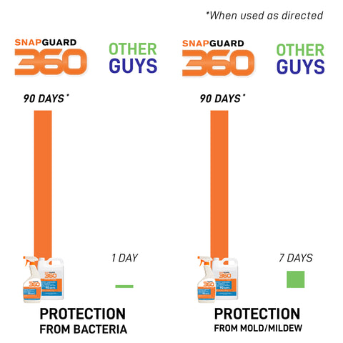 Snapguard 360 Antimicrobial Protectant - 1 Gallon